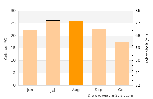 Villanueva de la Serena average temperature in August