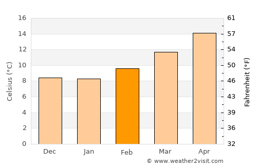 Villanueva de la Serena average temperature in February