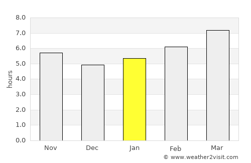 Villanueva de la Serena average rain in January
