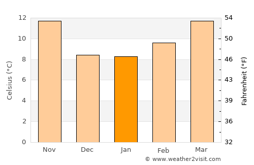 Villanueva de la Serena average temperature in January
