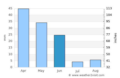 Villanueva de la Serena average rain in June