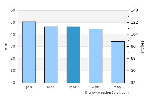 Villanueva de la Serena average rain in March