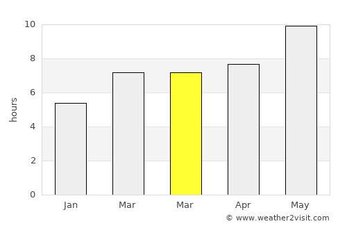 Villanueva de la Serena average rain in March