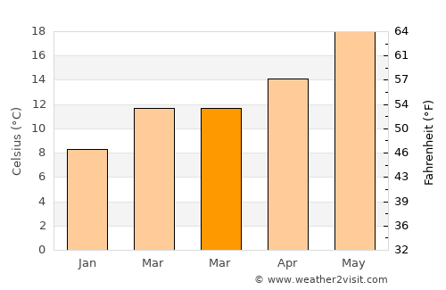 Villanueva de la Serena average temperature in March