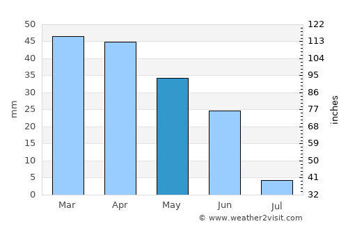 Villanueva de la Serena average rain in May