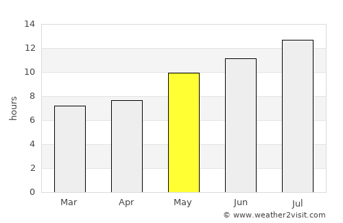 Villanueva de la Serena average rain in May