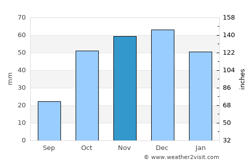 Villanueva de la Serena average rain in November