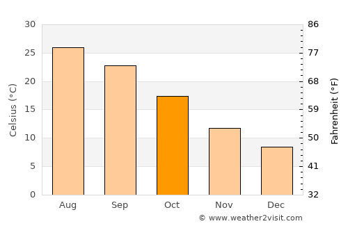 Villanueva de la Serena average temperature in October