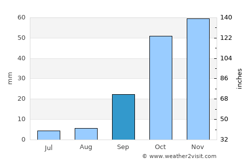 Villanueva de la Serena average rain in September