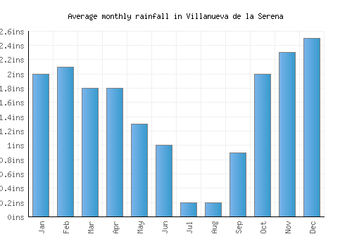 Villanueva de la Serena monthly rainfall chart (inches)