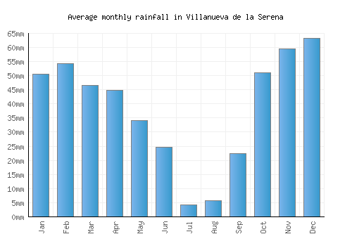 Villanueva de la Serena monthly rainfall chart (mm)