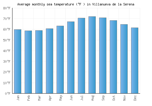 Villanueva de la Serena average sea temperature chart (Fahrenheit)