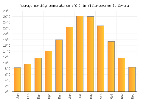 Villanueva de la Serena average temperature chart (Celsius)