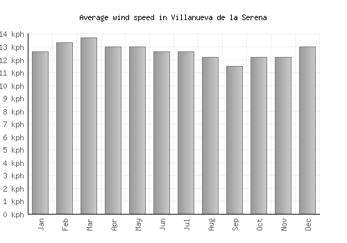 Villanueva de la Serena average winspeed by month (km/h)
