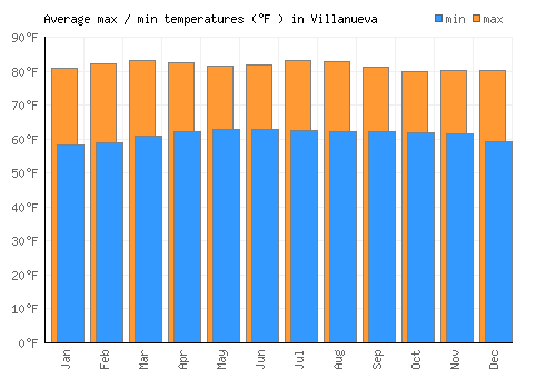 Villanueva average minimum / maximum temperatures (Fahrenheit)