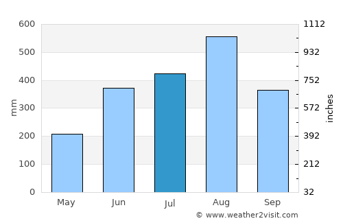 Villanueva average rain in July