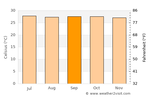 Villanueva average temperature in September