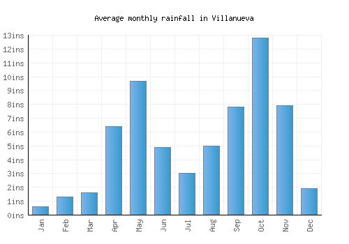 Villanueva monthly rainfall chart (inches)
