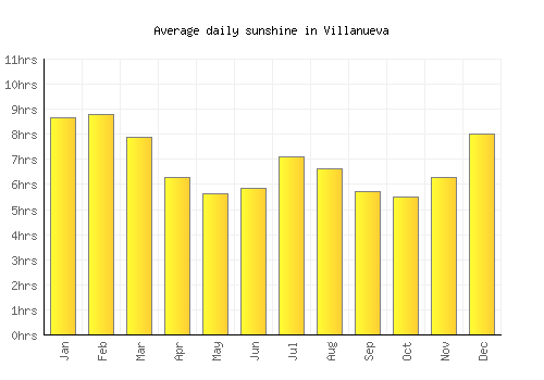 Villanueva average daily sunshine chart