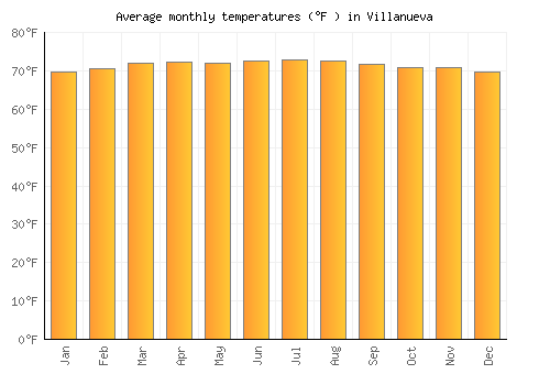 Villanueva average temperature chart (Fahrenheit)