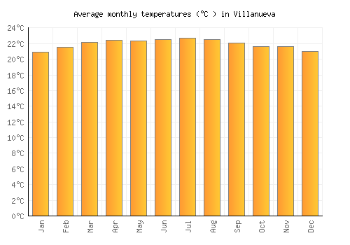 Villanueva average temperature chart (Celsius)