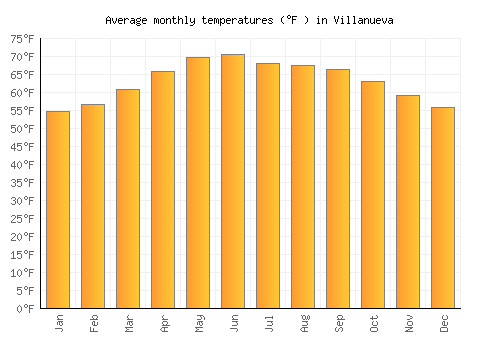 Villanueva average temperature chart (Fahrenheit)