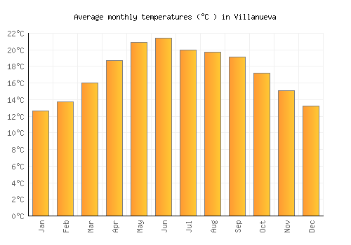 Villanueva average temperature chart (Celsius)