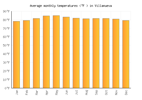 Villanueva average temperature chart (Fahrenheit)