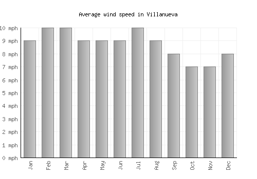 Villanueva average winspeed by month (mph)