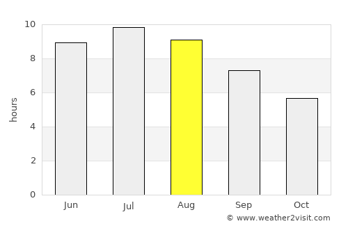 Villány average rain in August