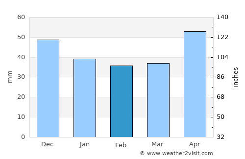 Villány average rain in February