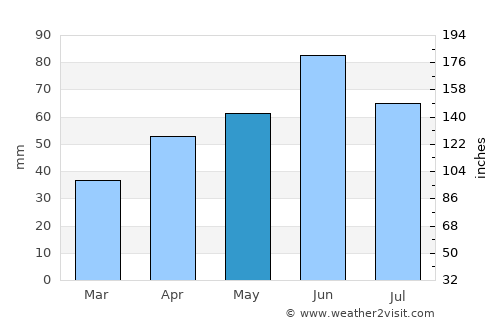 Villány average rain in May