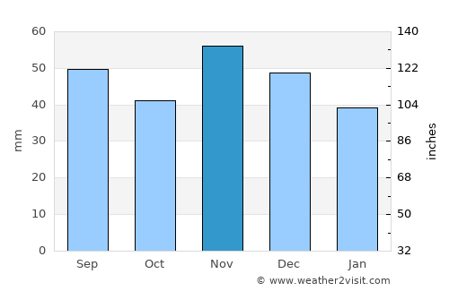 Villány average rain in November