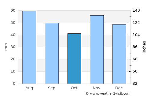 Villány average rain in October