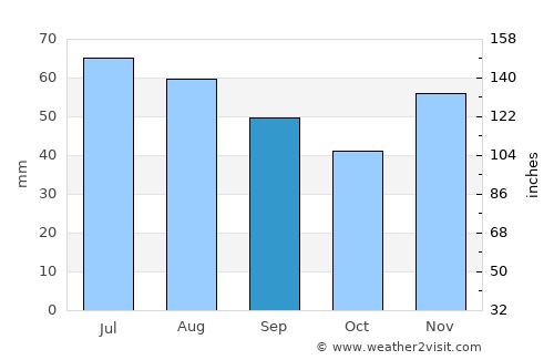 Villány average rain in September