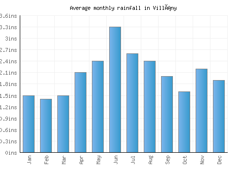 Villány monthly rainfall chart (inches)