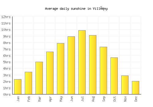 Villány average daily sunshine chart
