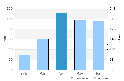 Villapinzón average rain in April