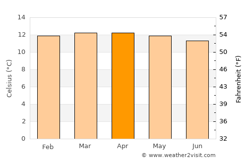 Villapinzón average temperature in April