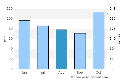 Villapinzón average rain in August