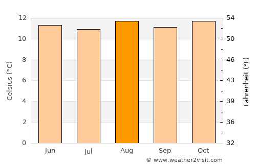 Villapinzón average temperature in August