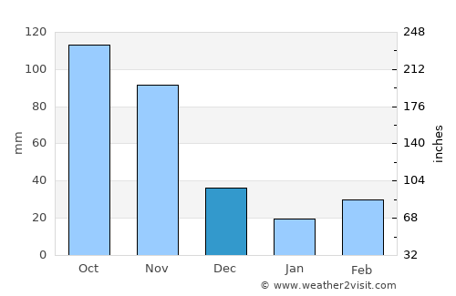 Villapinzón average rain in December