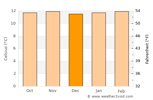 Villapinzón average temperature in December