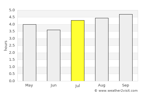 Villapinzón average rain in July