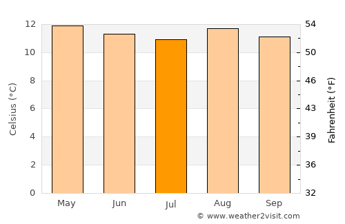 Villapinzón average temperature in July