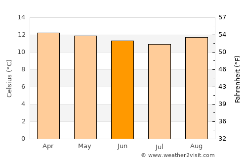Villapinzón average temperature in June