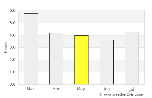 Villapinzón average rain in May