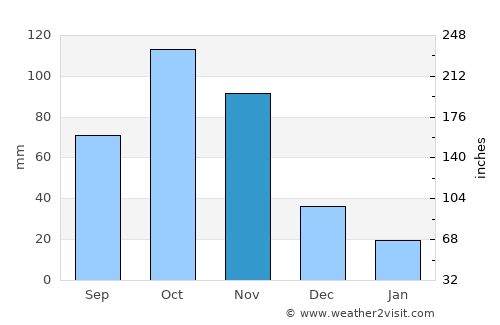 Villapinzón average rain in November