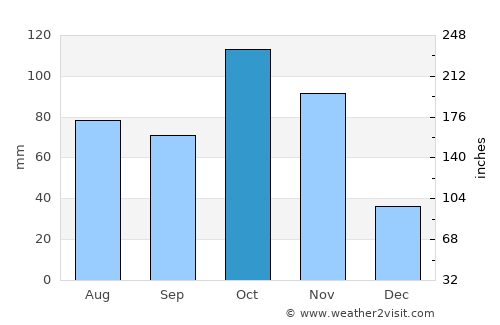 Villapinzón average rain in October
