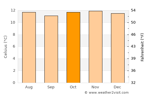 Villapinzón average temperature in October